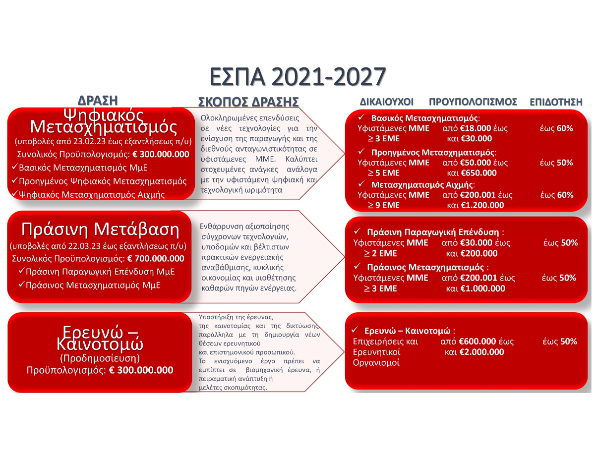 ΕΣΠΑ 2021 -2027: Όλα όσα πρέπει να γνωρίζετε για το πρόγραμμα